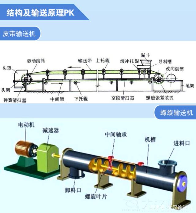螺旋輸送機(jī)和皮帶輸送機(jī)的區(qū)別？