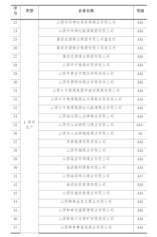 2019年煤炭行業(yè)企業(yè)信用評價名單