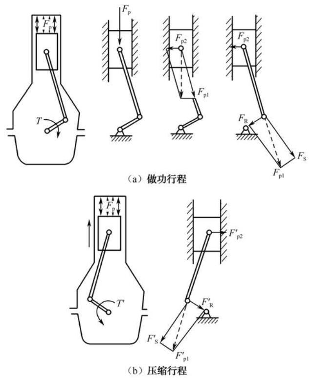 曲柄連桿機構(gòu)的作用及圖解