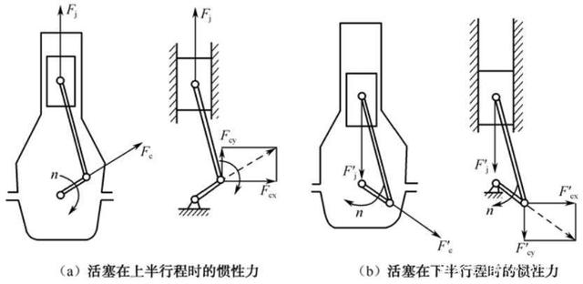 曲柄連桿機構(gòu)的作用及圖解