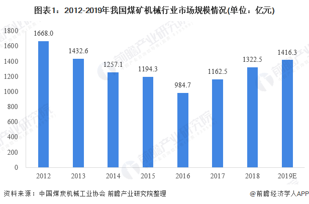 2020年煤礦機械市場 行業(yè)規(guī)?；厣?智能化需求大