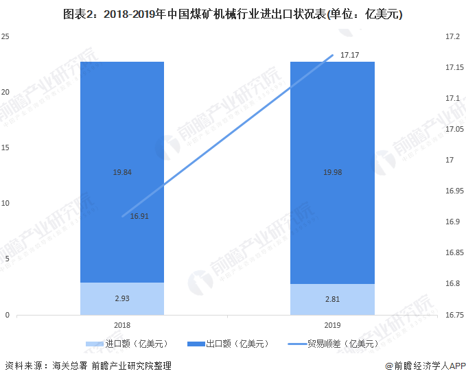 2020年煤礦機械市場 行業(yè)規(guī)?；厣?智能化需求大