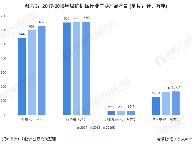 2020年煤礦機械市場 行業(yè)規(guī)?；厣?智能化需求大