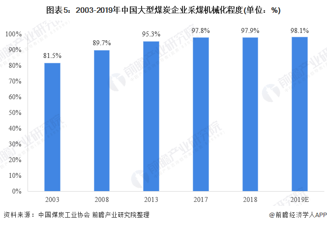 2020年煤礦機械市場 行業(yè)規(guī)?；厣?智能化需求大