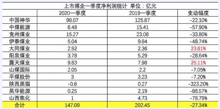 一季度12家上市煤企大同煤業(yè)、露天煤業(yè)實現(xiàn)正增長