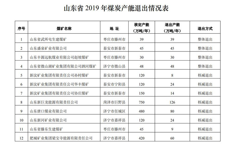 2019年山東關(guān)退煤礦4處、化解過剩產(chǎn)能875萬噸