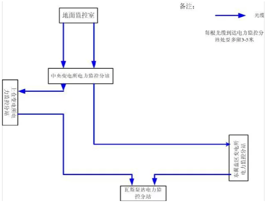 光纜鋪設(shè)簡(jiǎn)易圖