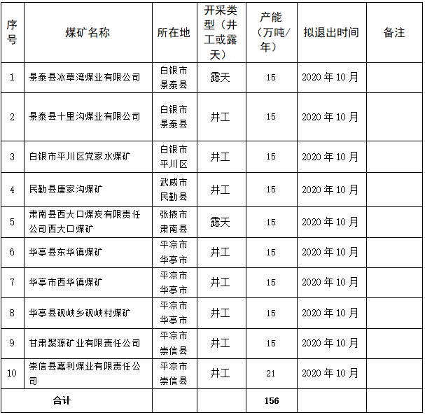 2020年甘肅省計劃關(guān)閉退出煤礦10處、產(chǎn)能156萬噸