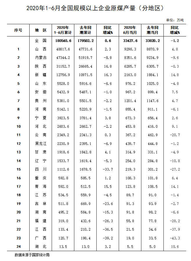 2020年上半年山西、內(nèi)蒙古、陜西原煤產(chǎn)量排名前三