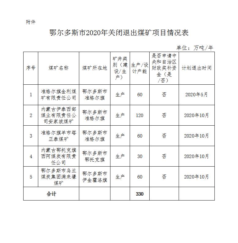 鄂爾多斯市2020年關(guān)閉退出煤礦項(xiàng)目名單