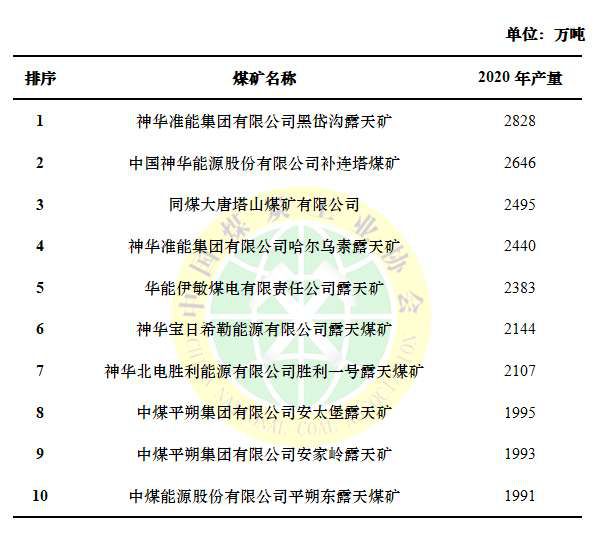 2020年全國十大煤礦產(chǎn)量排名出爐，朔州獨(dú)占其三