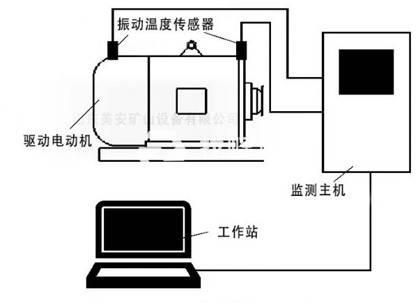 電動(dòng)機(jī)主要軸承溫度振動(dòng)震動(dòng)在線監(jiān)測裝置